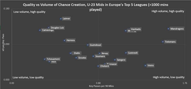 Soumaré compared to players of similar age and role profiles